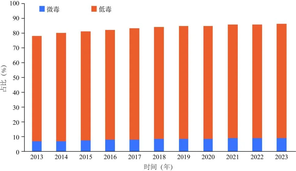 每年微毒/低毒农药与当年登记的数量占比