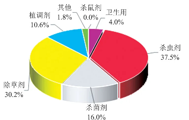 2023年各类农药与本年度的新增数量占比分布