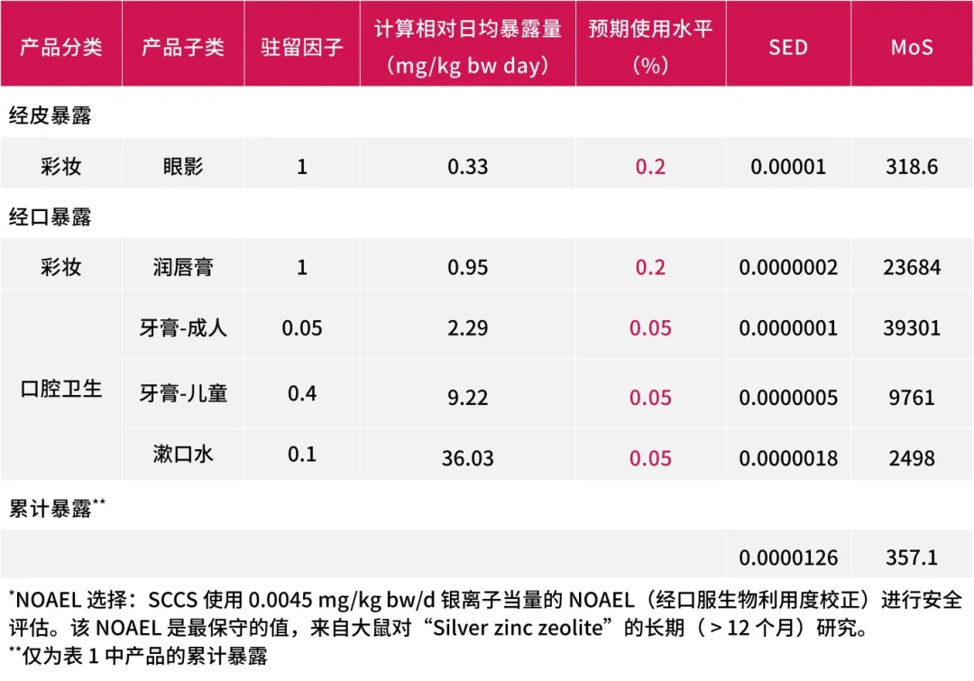 SCCS最新评估意见