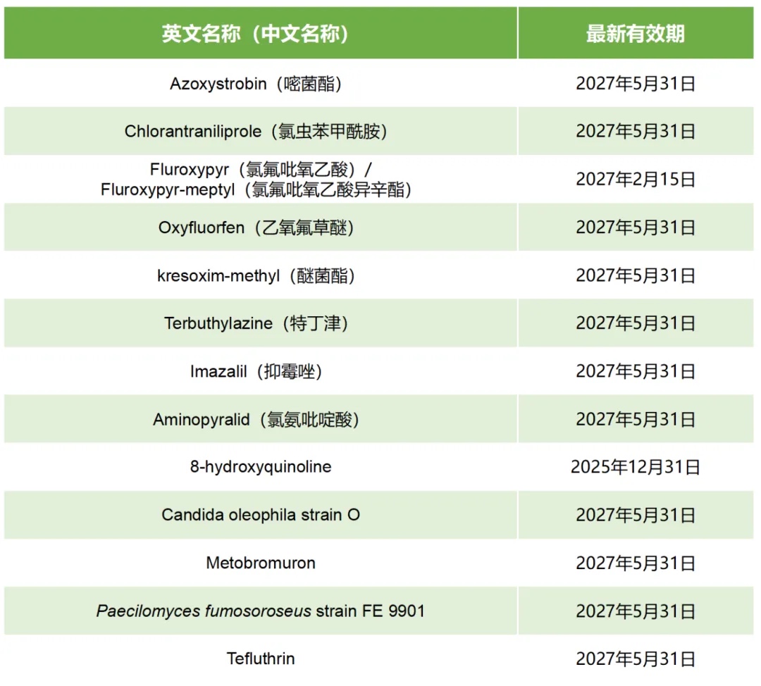 欧盟活性物质有效期