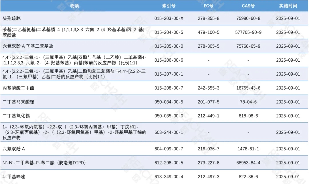 新增12项生殖毒性1B类物质