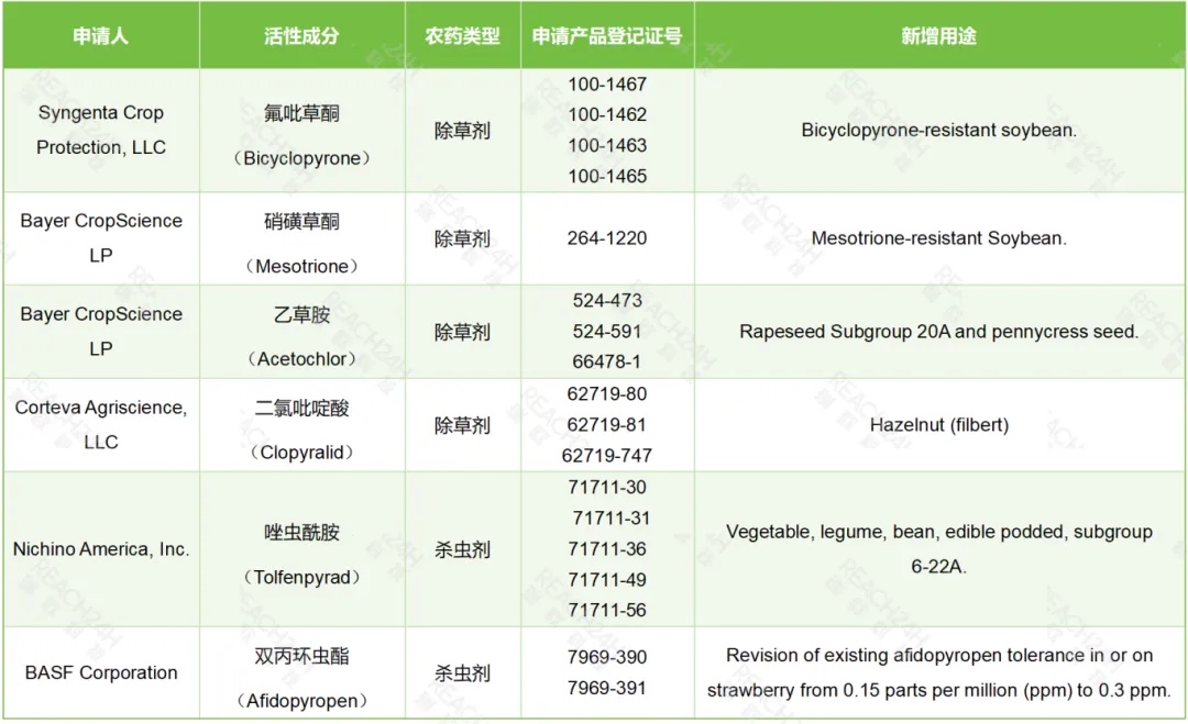 新用途申请信息