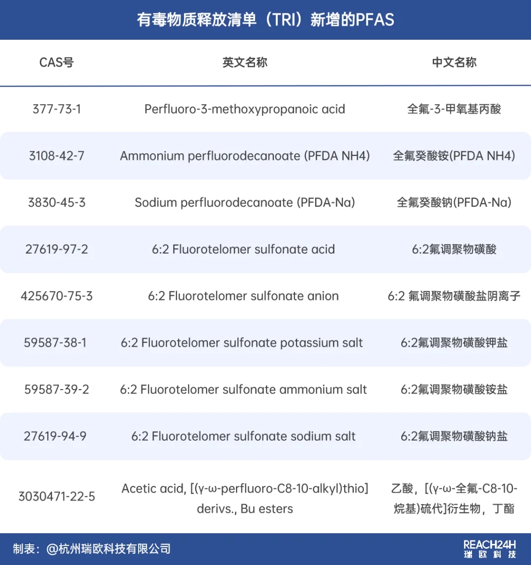 美国有毒物质释放清单（TRI）新增的PFAS