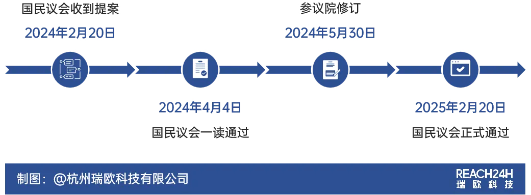 法国PFAS限制法案时间线